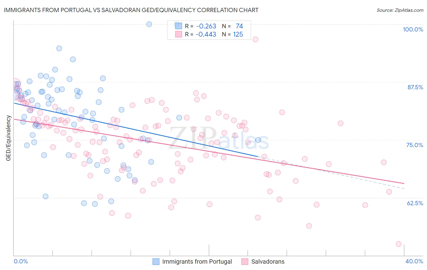 Immigrants from Portugal vs Salvadoran GED/Equivalency