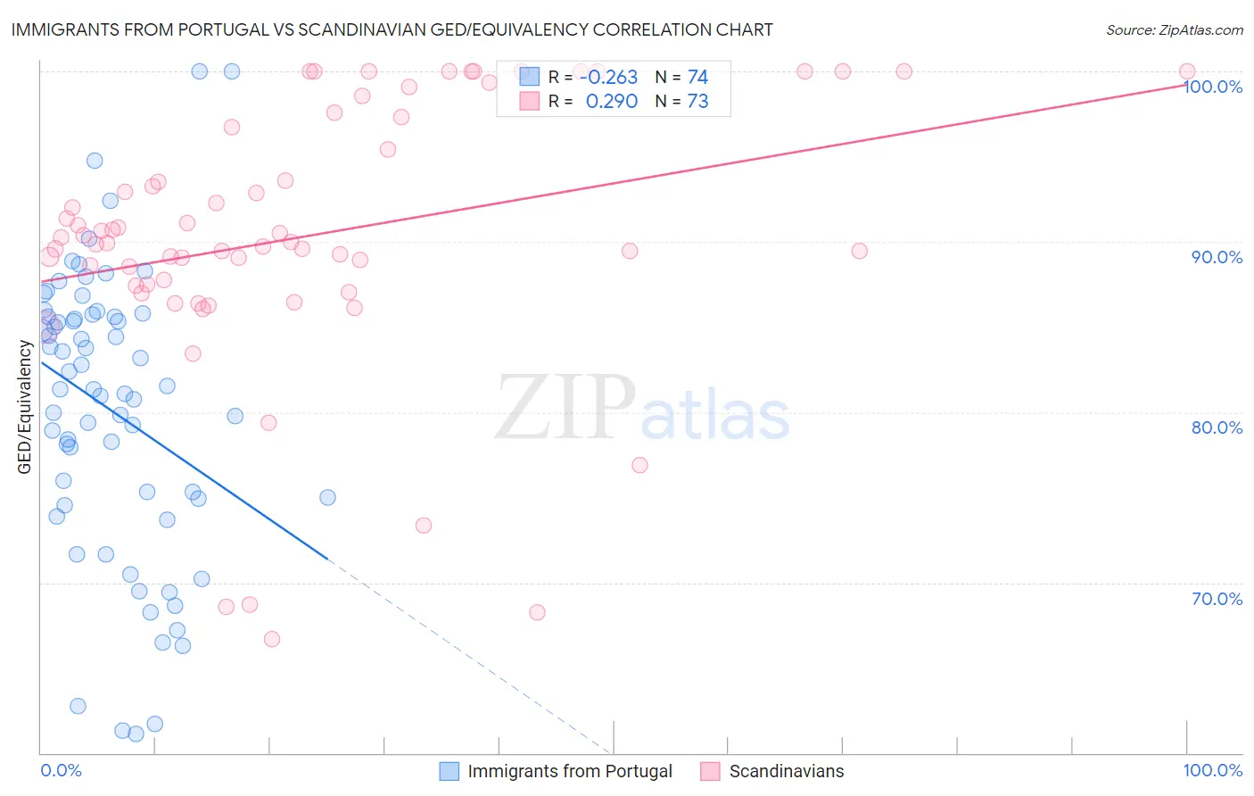 Immigrants from Portugal vs Scandinavian GED/Equivalency