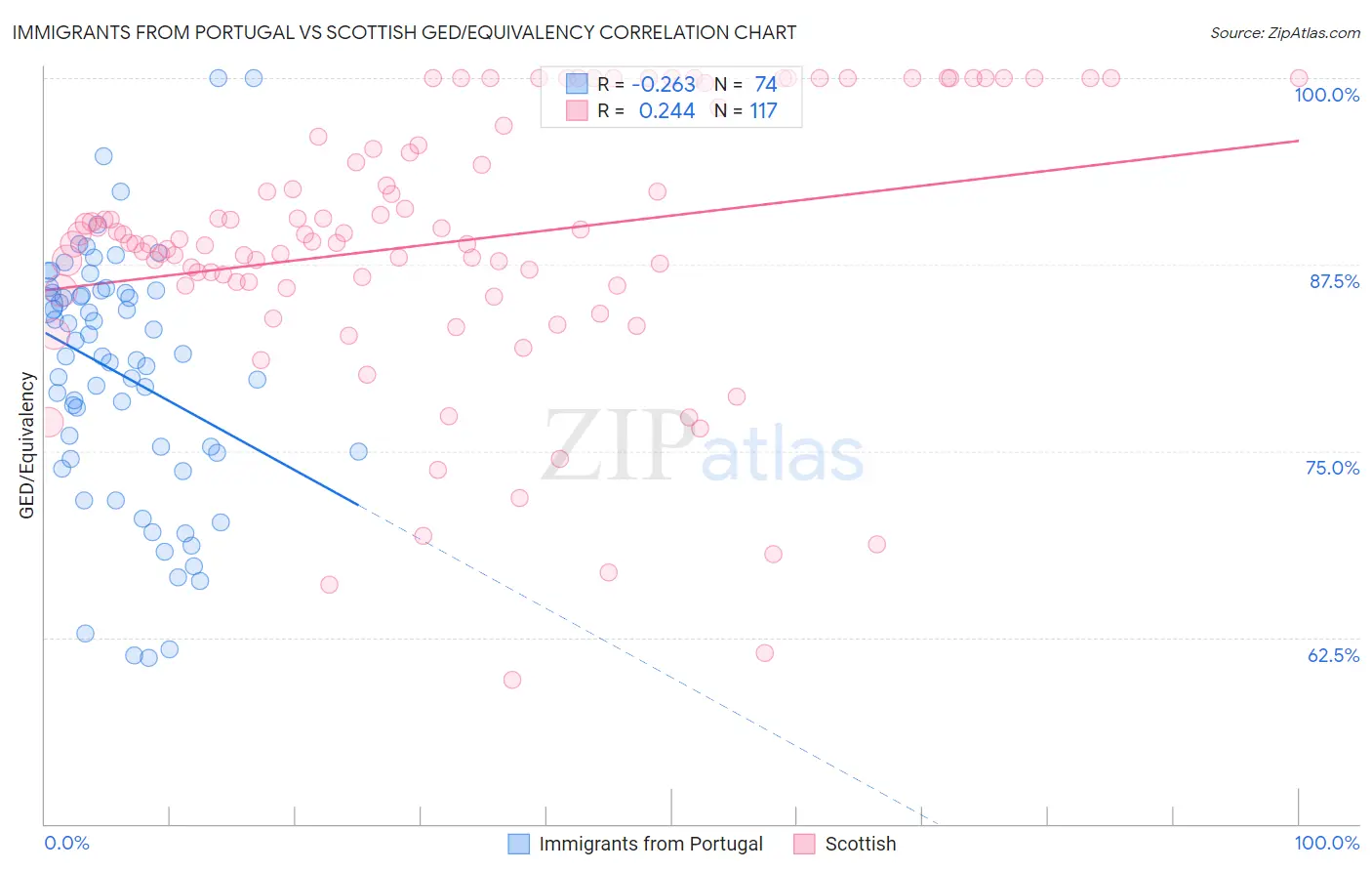 Immigrants from Portugal vs Scottish GED/Equivalency