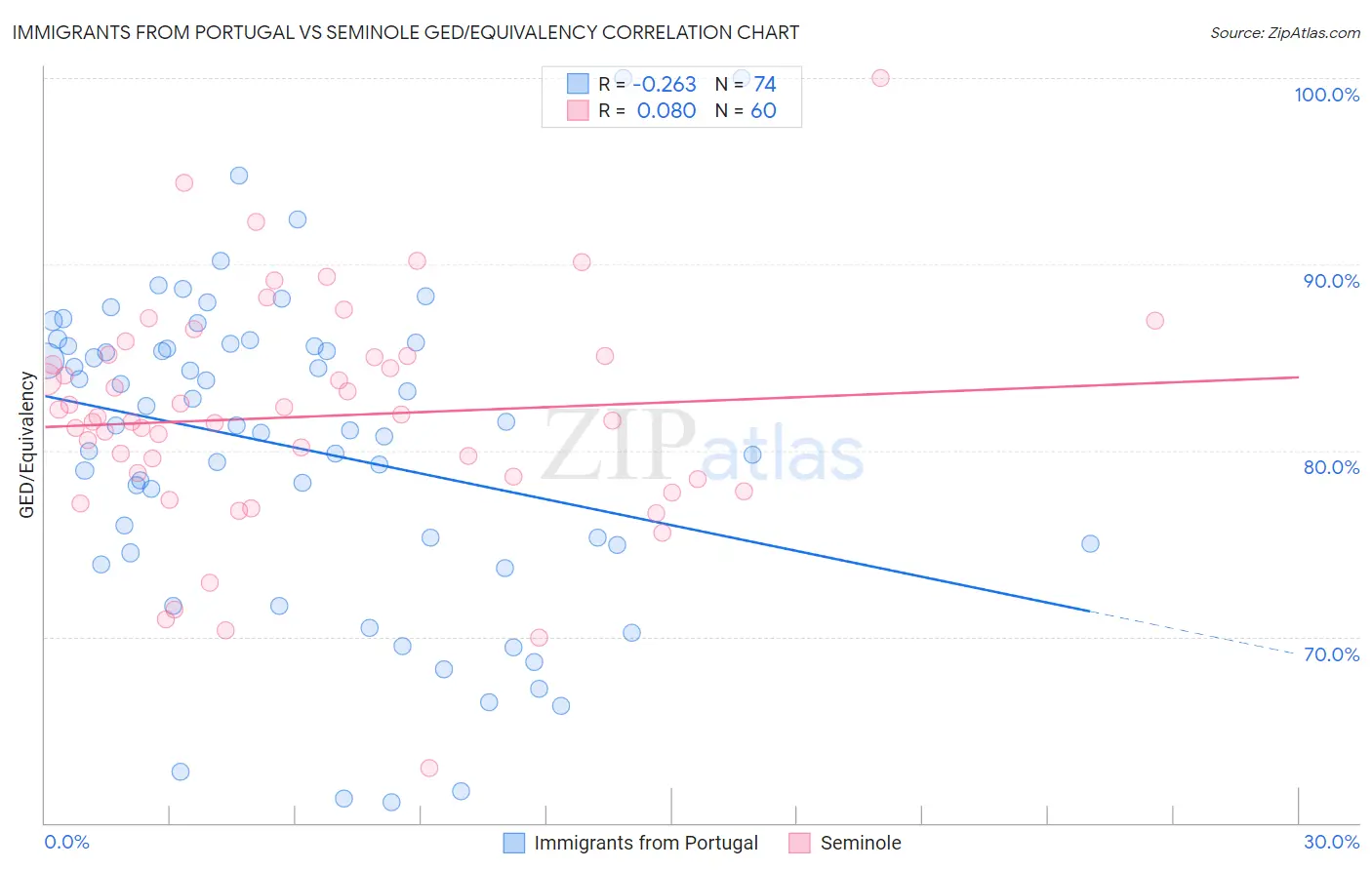Immigrants from Portugal vs Seminole GED/Equivalency
