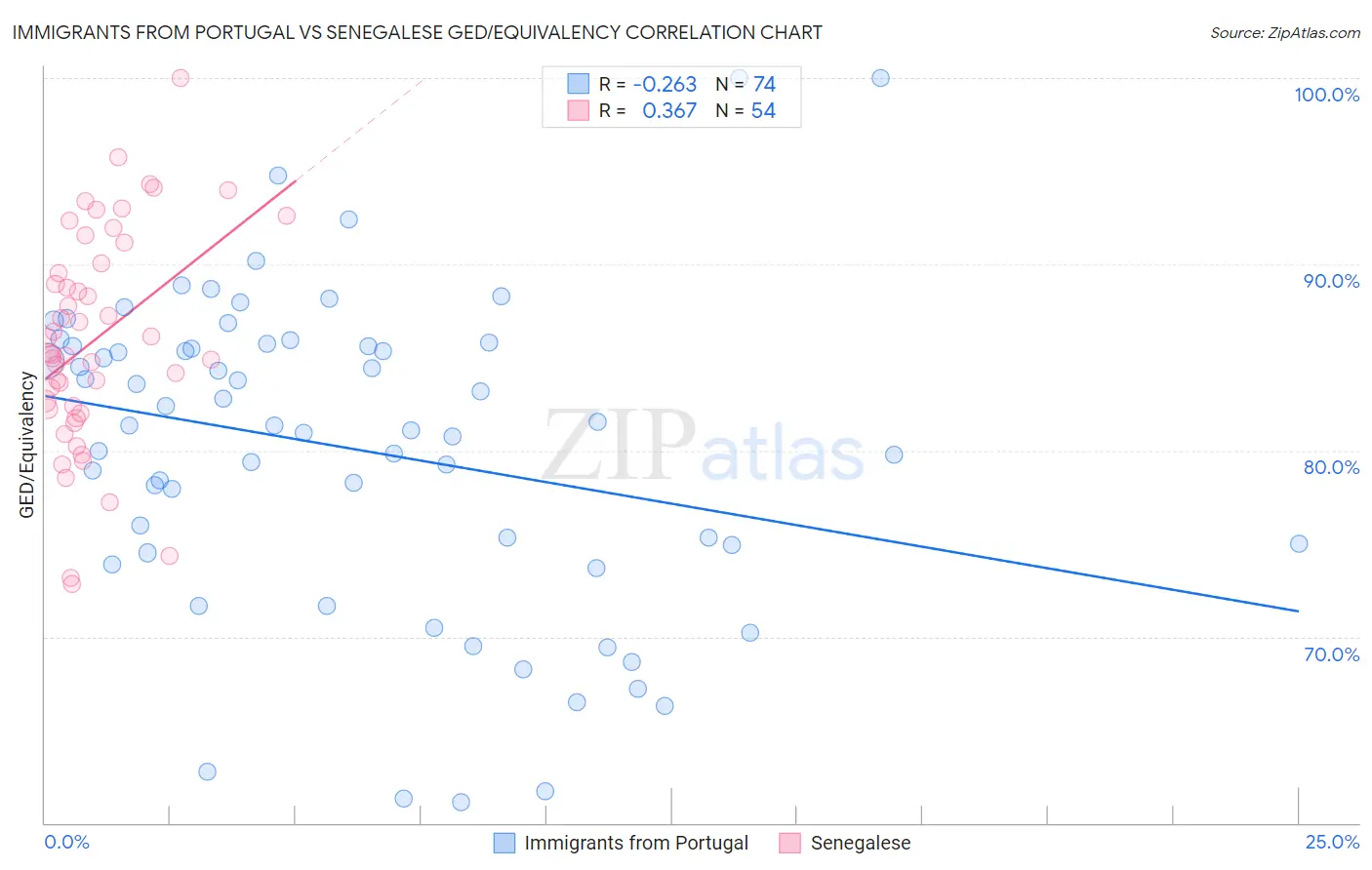 Immigrants from Portugal vs Senegalese GED/Equivalency