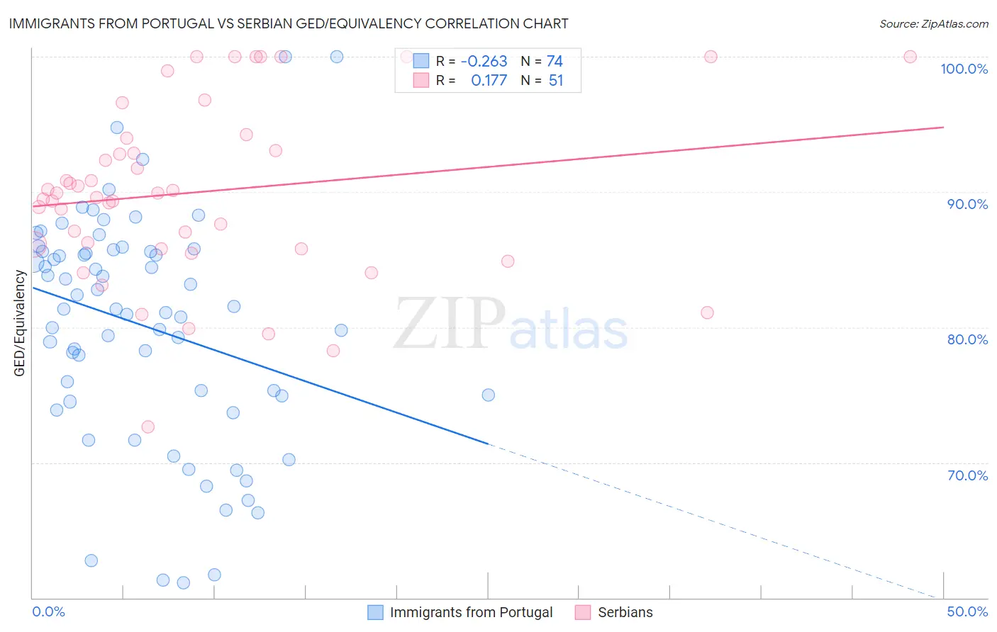 Immigrants from Portugal vs Serbian GED/Equivalency