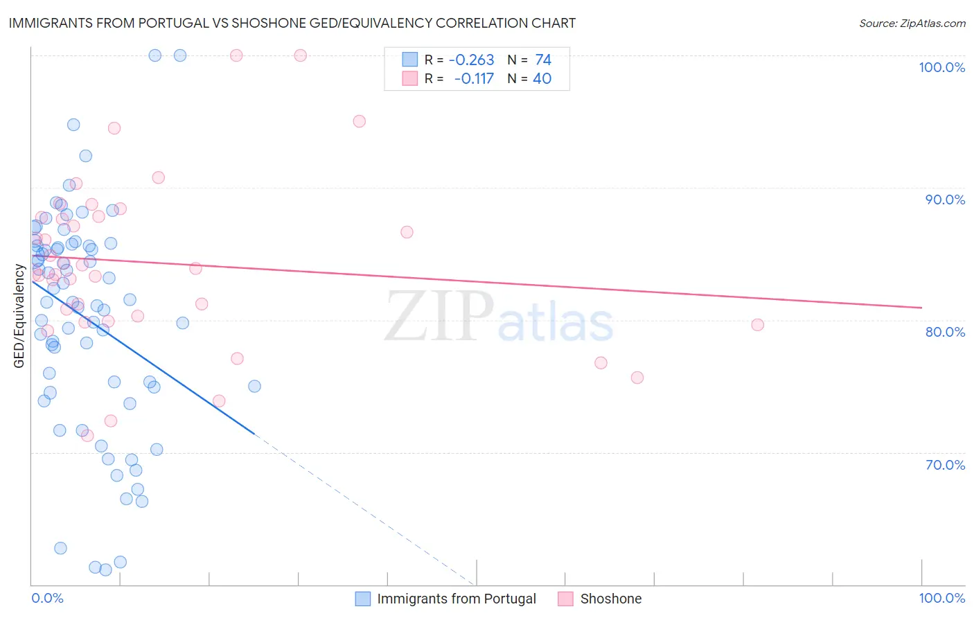 Immigrants from Portugal vs Shoshone GED/Equivalency
