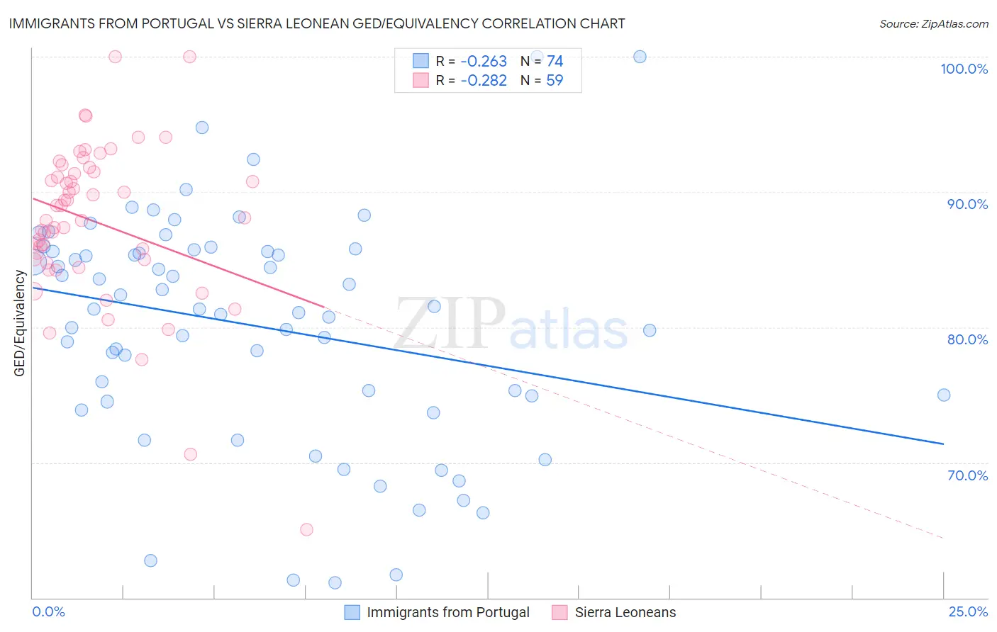 Immigrants from Portugal vs Sierra Leonean GED/Equivalency
