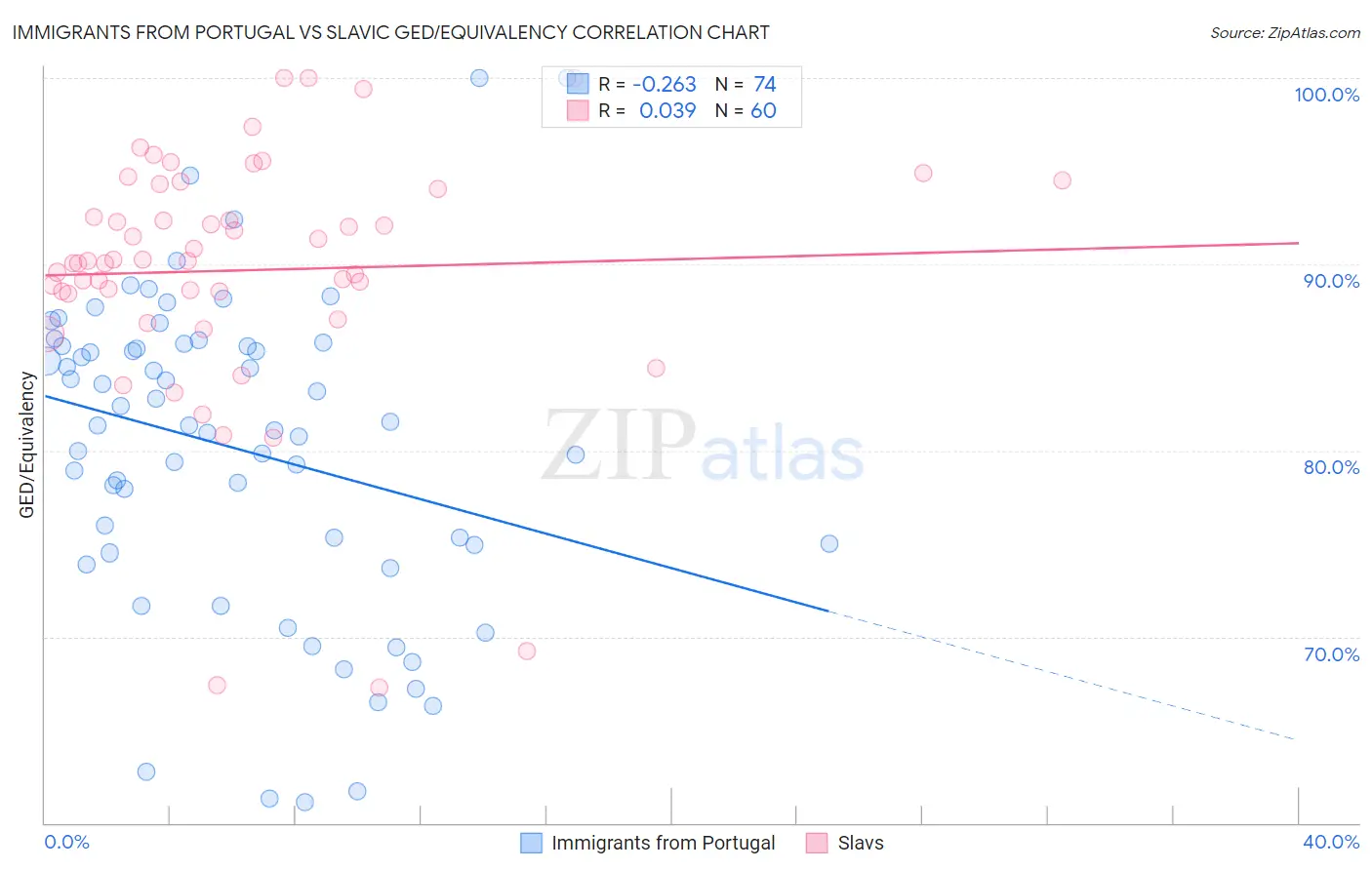 Immigrants from Portugal vs Slavic GED/Equivalency