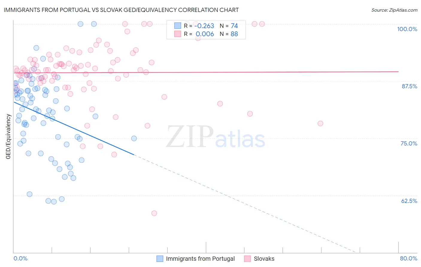 Immigrants from Portugal vs Slovak GED/Equivalency