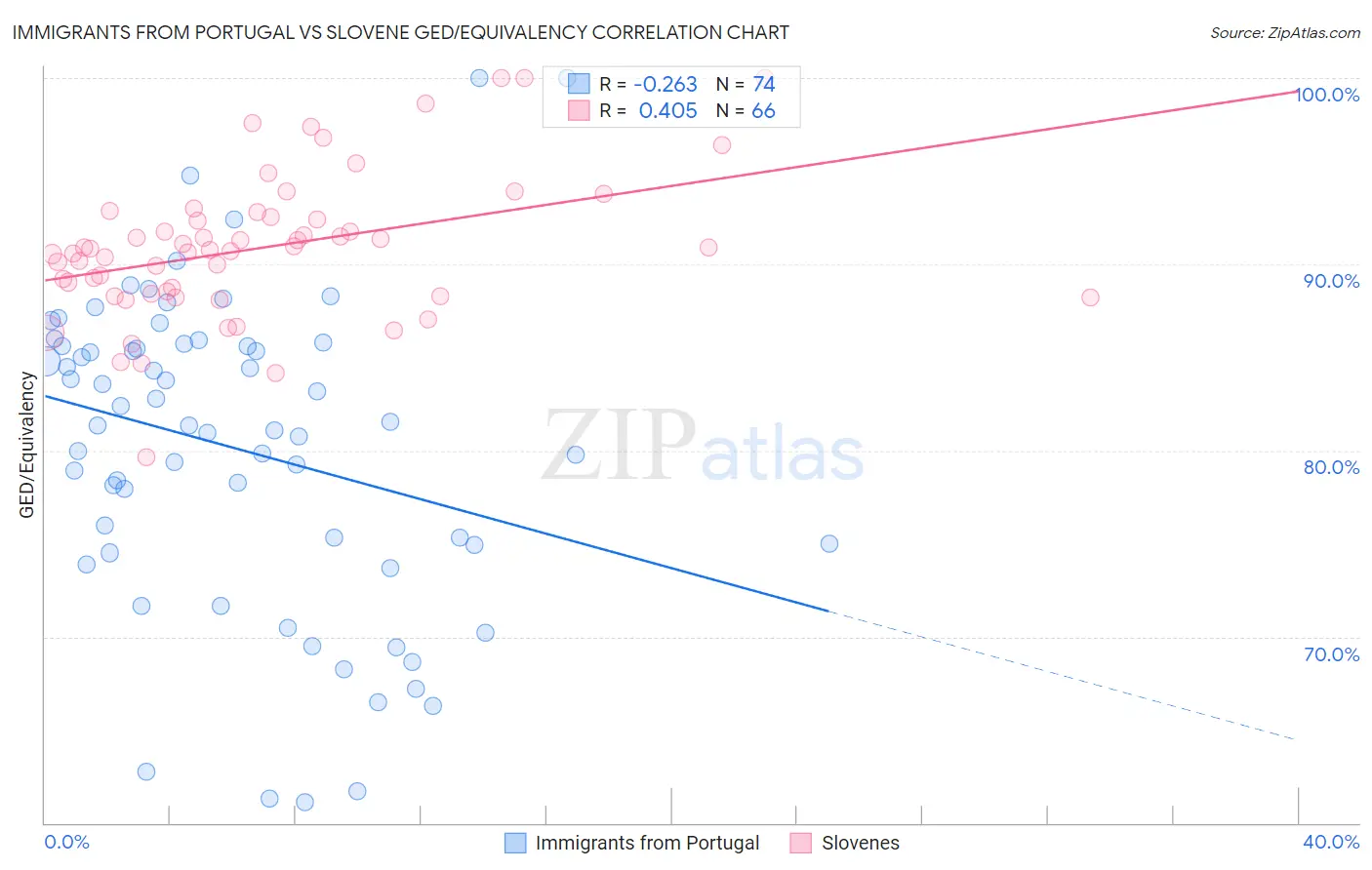 Immigrants from Portugal vs Slovene GED/Equivalency