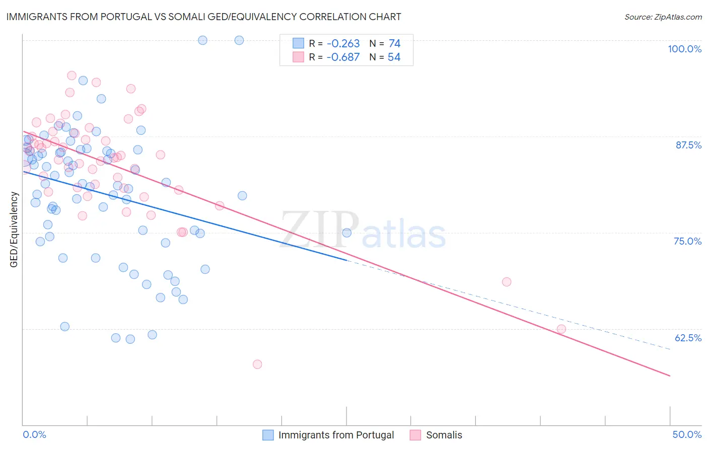 Immigrants from Portugal vs Somali GED/Equivalency