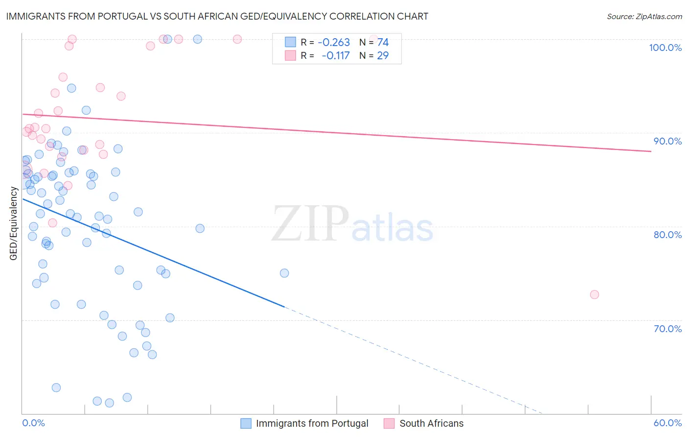 Immigrants from Portugal vs South African GED/Equivalency