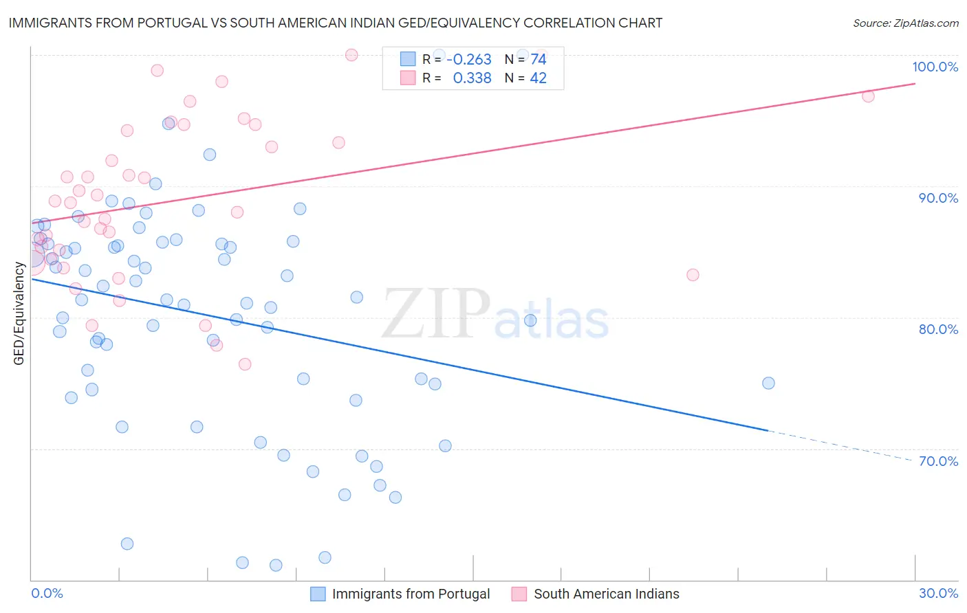 Immigrants from Portugal vs South American Indian GED/Equivalency