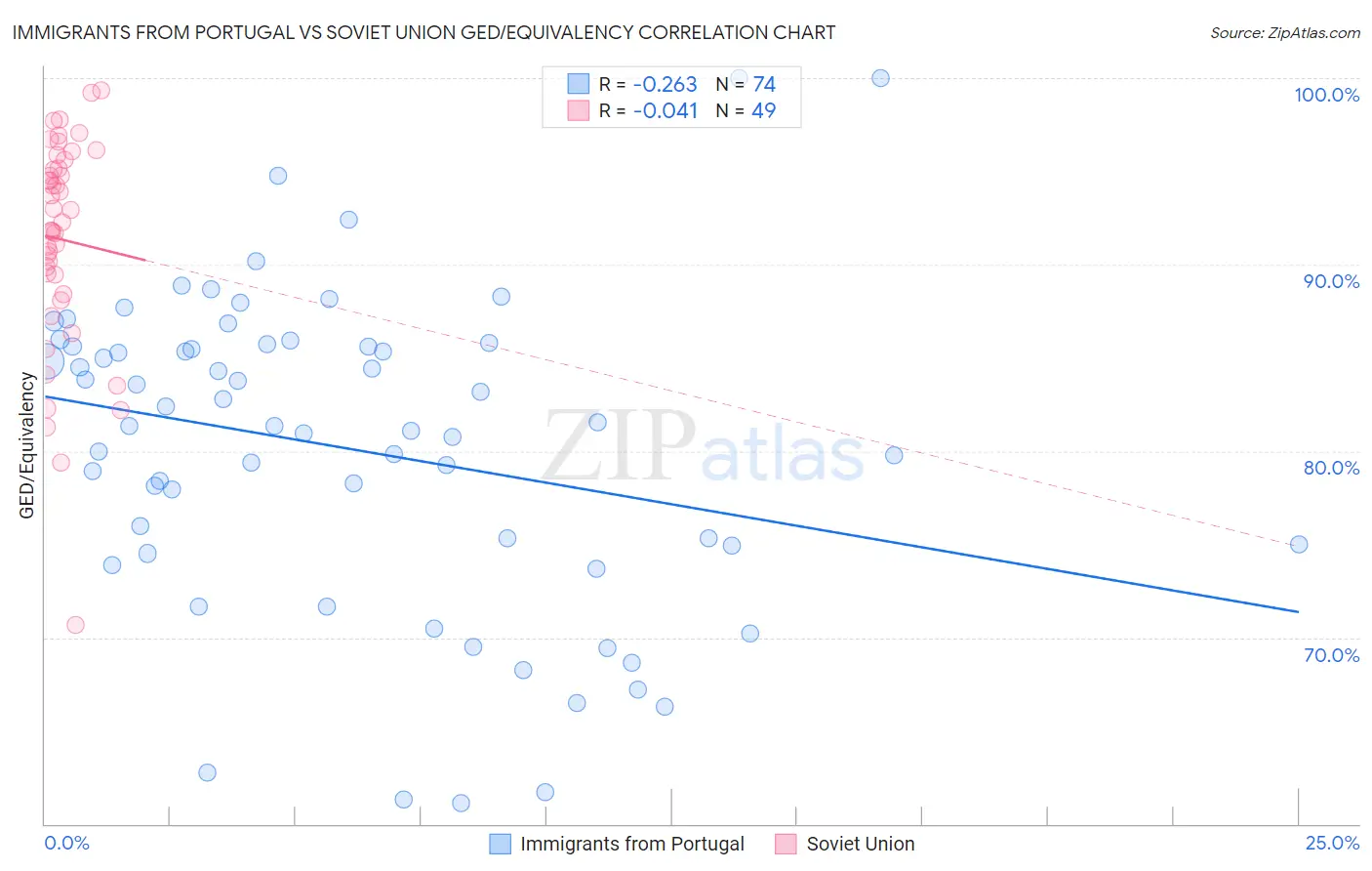 Immigrants from Portugal vs Soviet Union GED/Equivalency