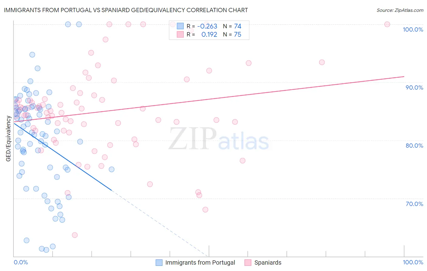 Immigrants from Portugal vs Spaniard GED/Equivalency