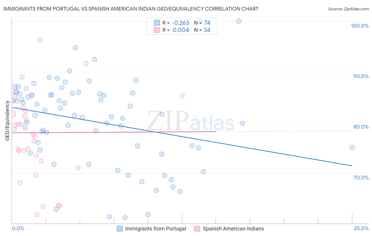 Immigrants from Portugal vs Spanish American Indian GED/Equivalency