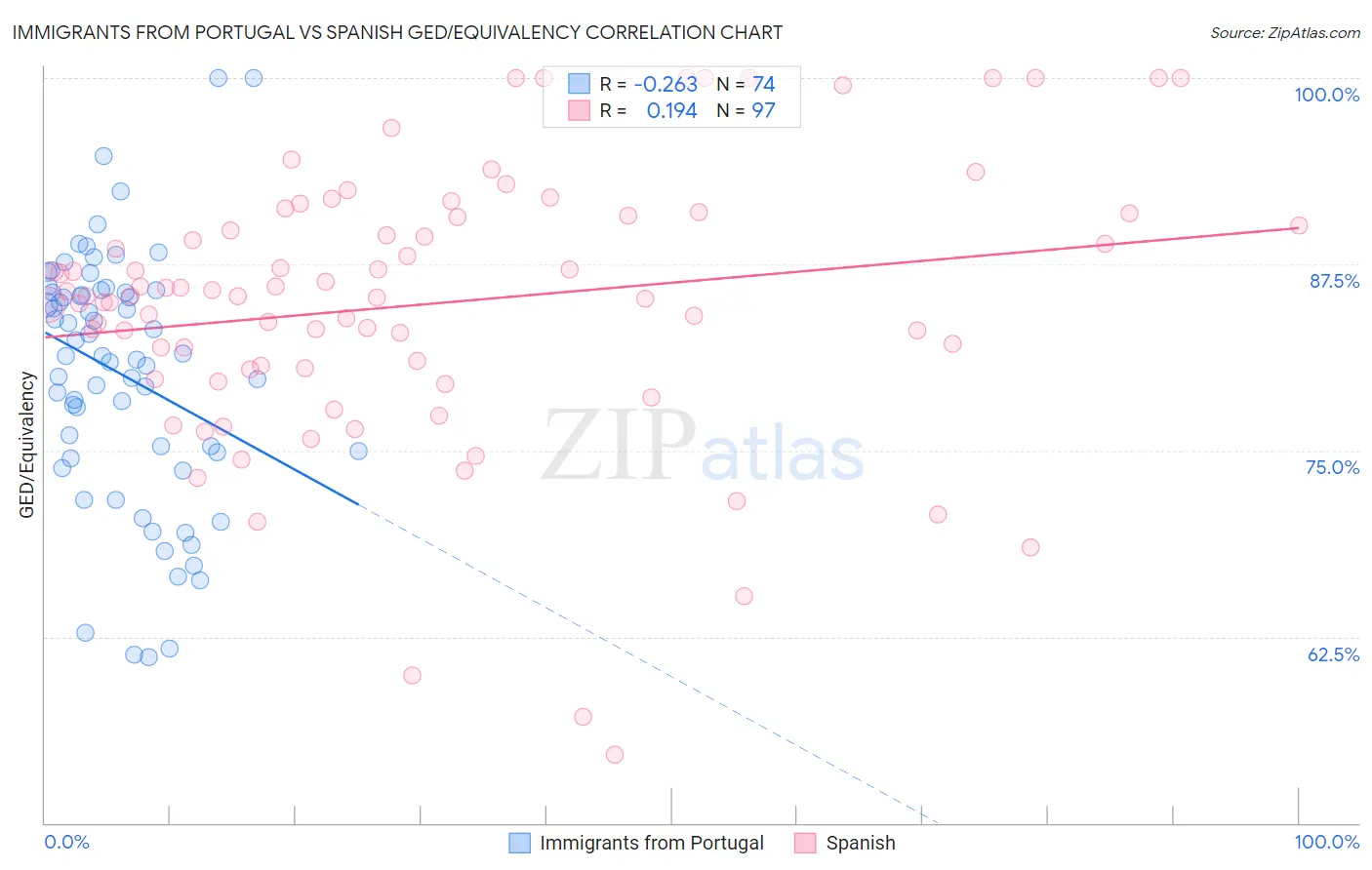 Immigrants from Portugal vs Spanish GED/Equivalency