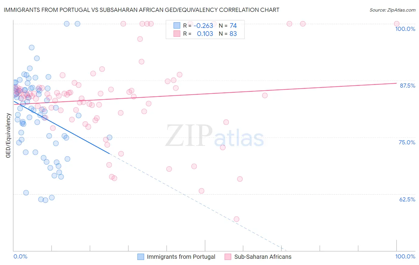 Immigrants from Portugal vs Subsaharan African GED/Equivalency
