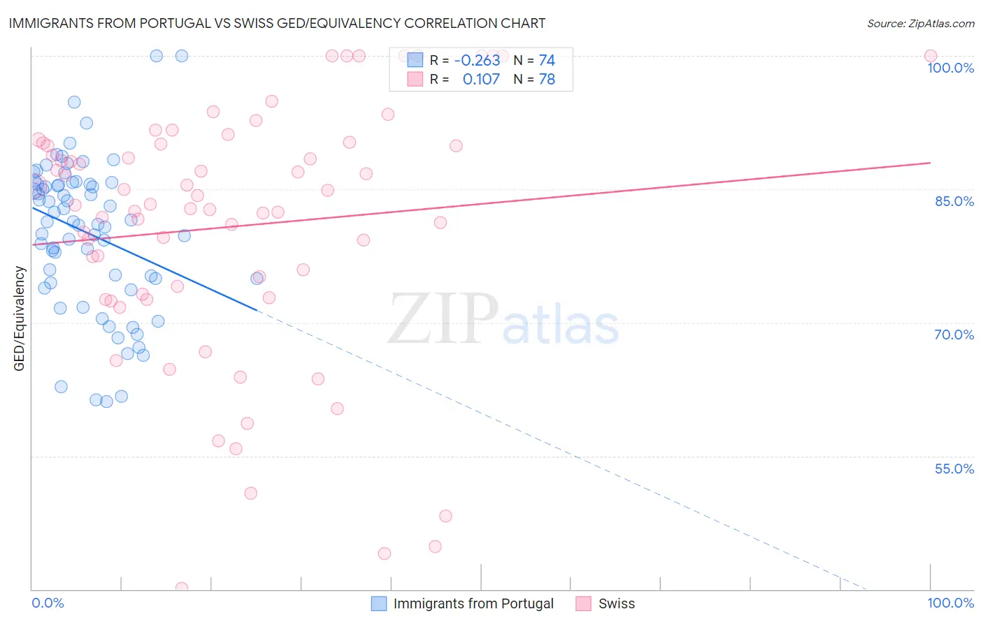 Immigrants from Portugal vs Swiss GED/Equivalency