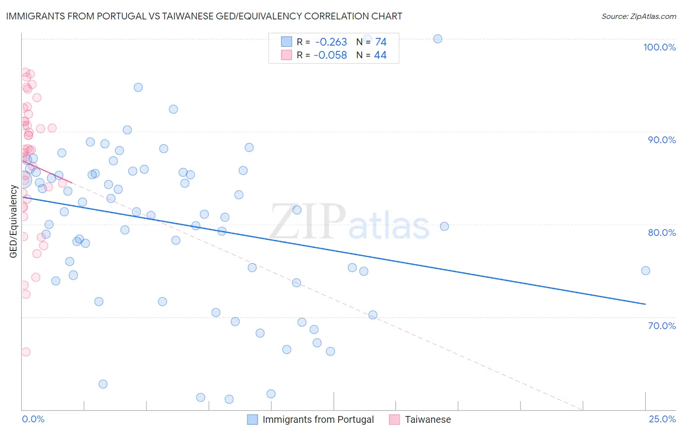 Immigrants from Portugal vs Taiwanese GED/Equivalency