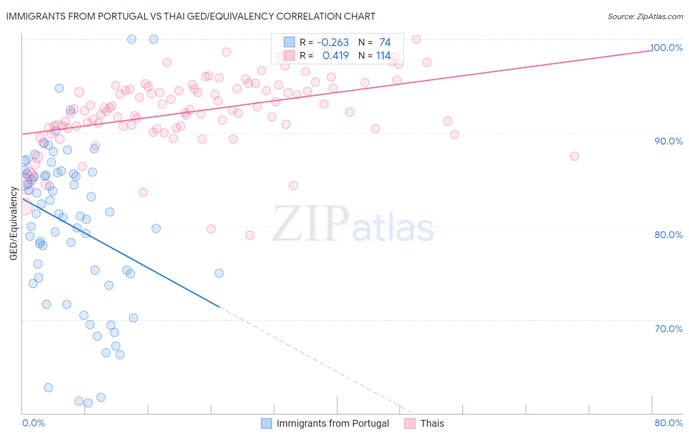 Immigrants from Portugal vs Thai GED/Equivalency