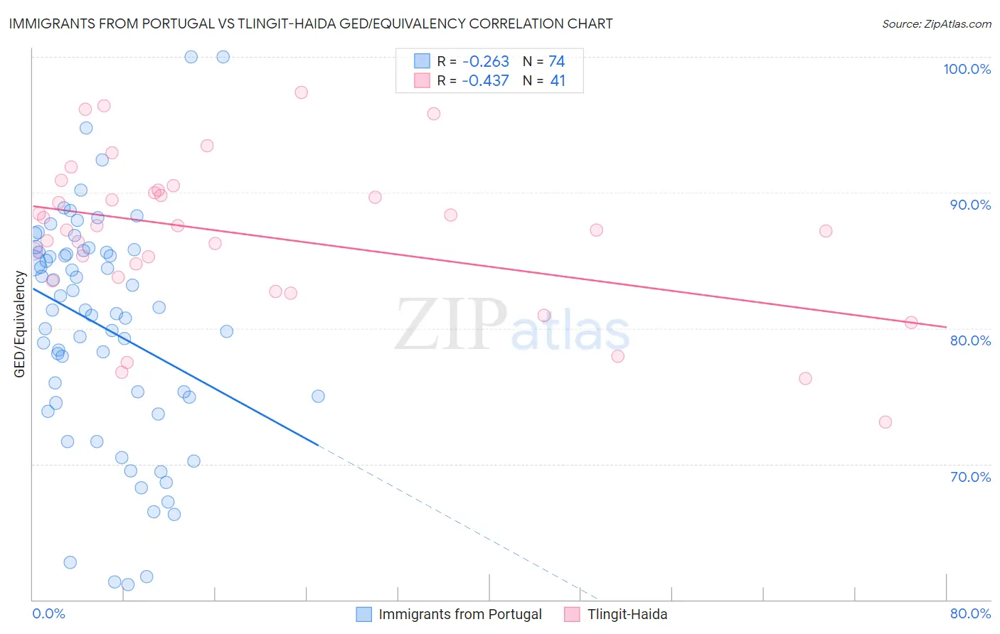 Immigrants from Portugal vs Tlingit-Haida GED/Equivalency