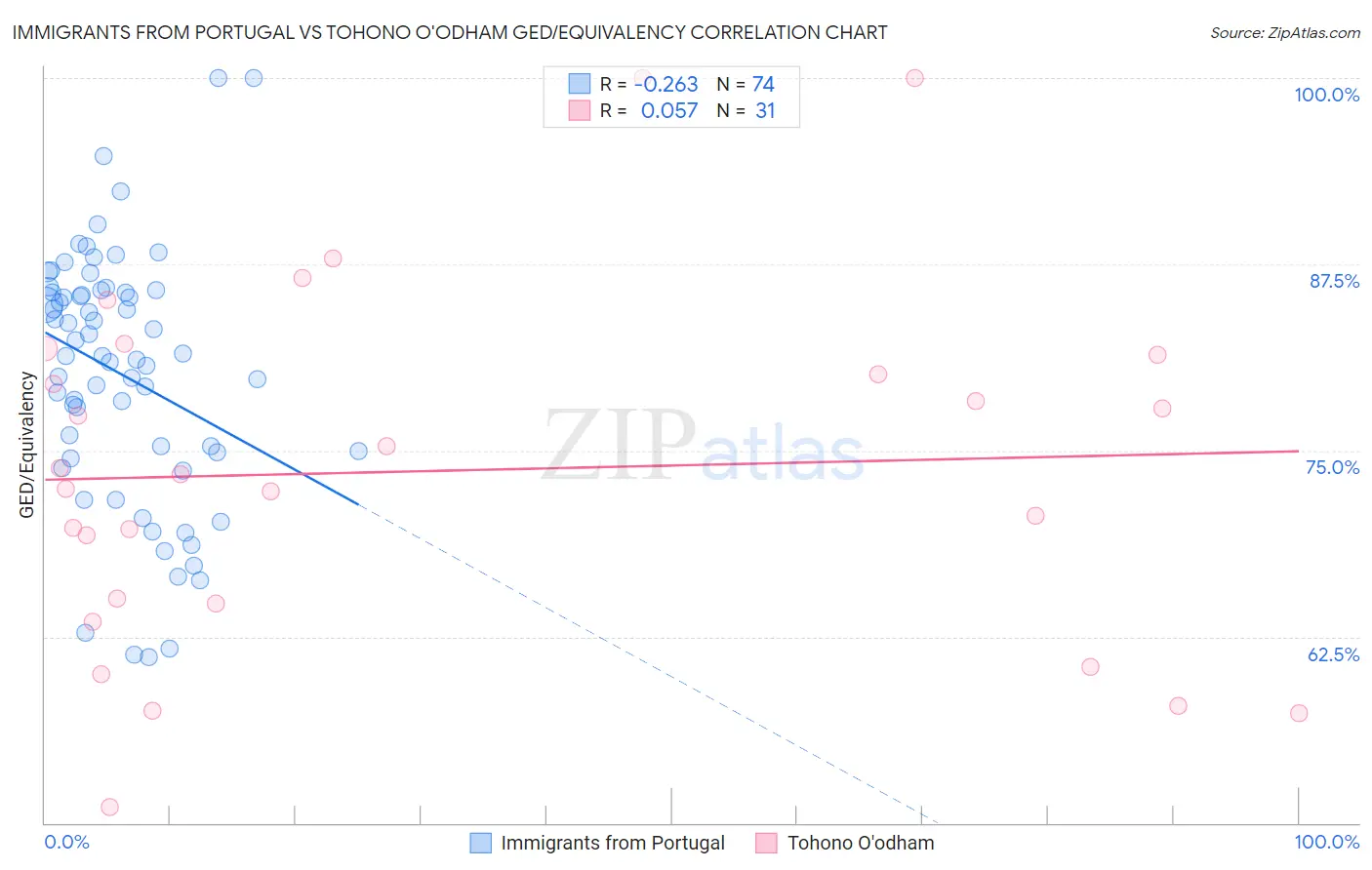 Immigrants from Portugal vs Tohono O'odham GED/Equivalency