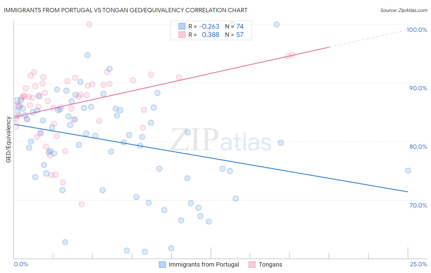 Immigrants from Portugal vs Tongan GED/Equivalency
