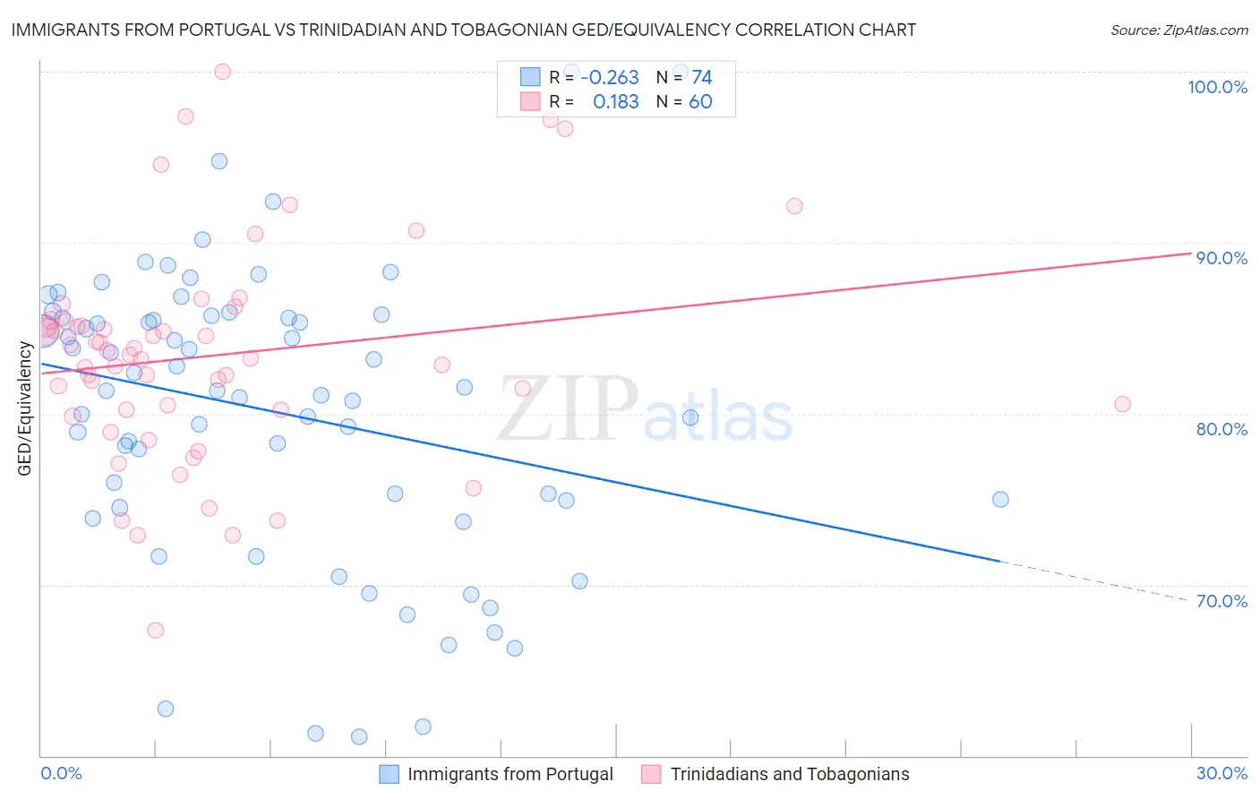 Immigrants from Portugal vs Trinidadian and Tobagonian GED/Equivalency