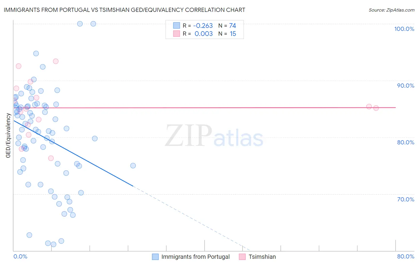 Immigrants from Portugal vs Tsimshian GED/Equivalency