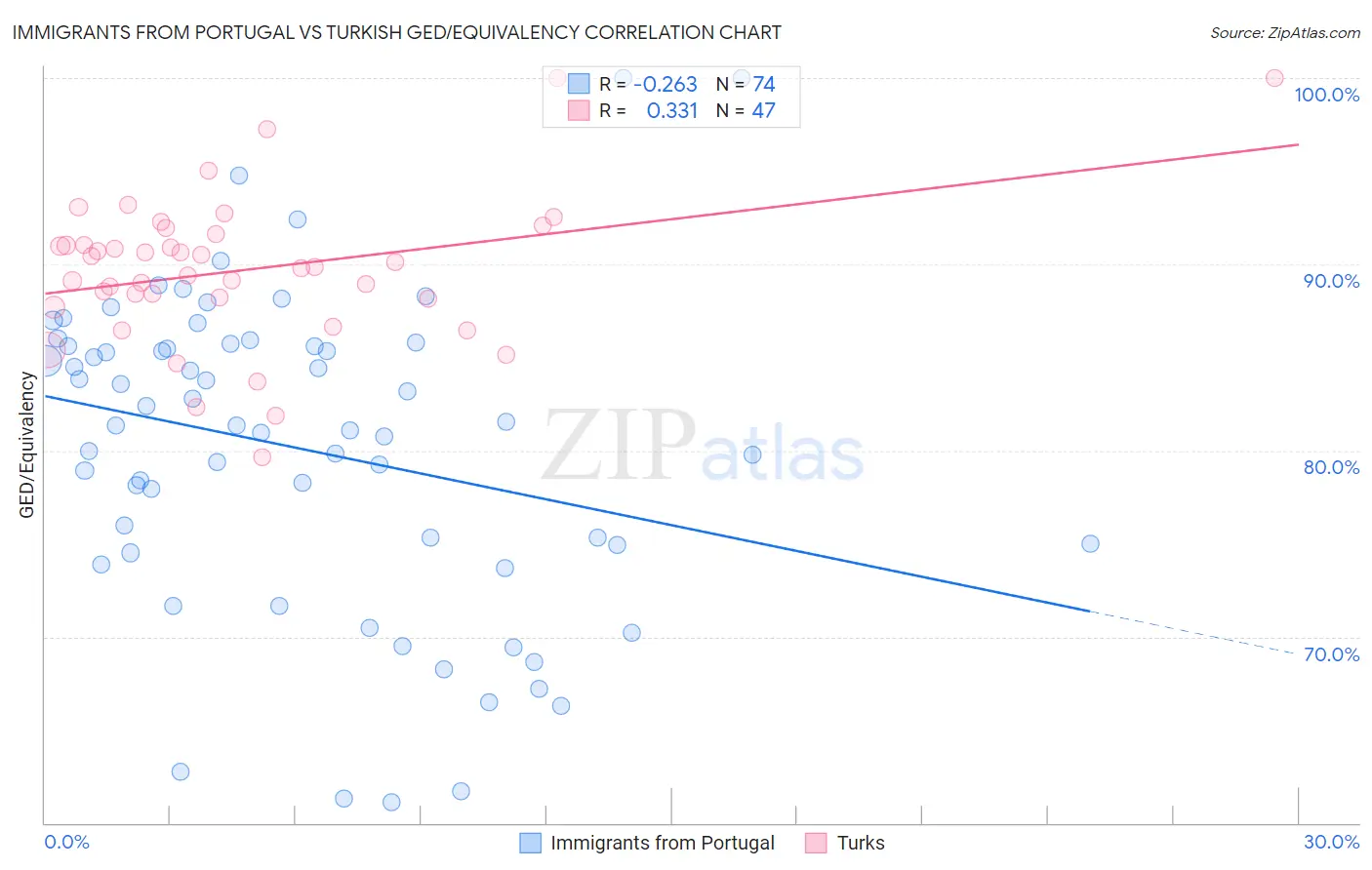Immigrants from Portugal vs Turkish GED/Equivalency