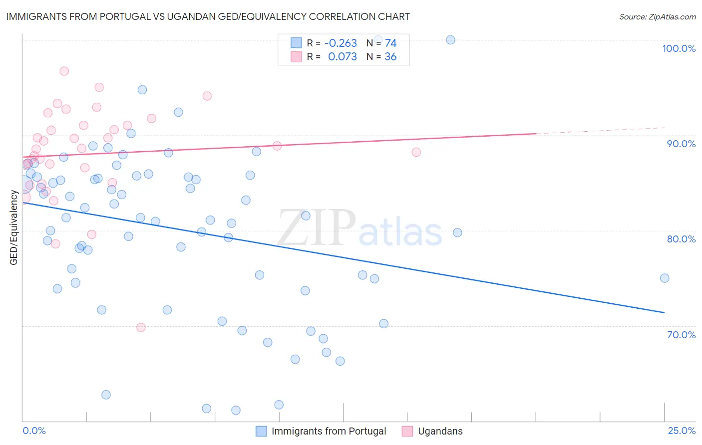 Immigrants from Portugal vs Ugandan GED/Equivalency