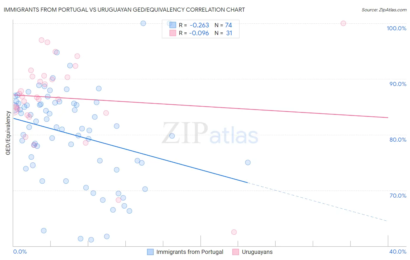 Immigrants from Portugal vs Uruguayan GED/Equivalency