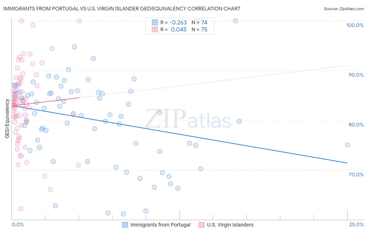 Immigrants from Portugal vs U.S. Virgin Islander GED/Equivalency