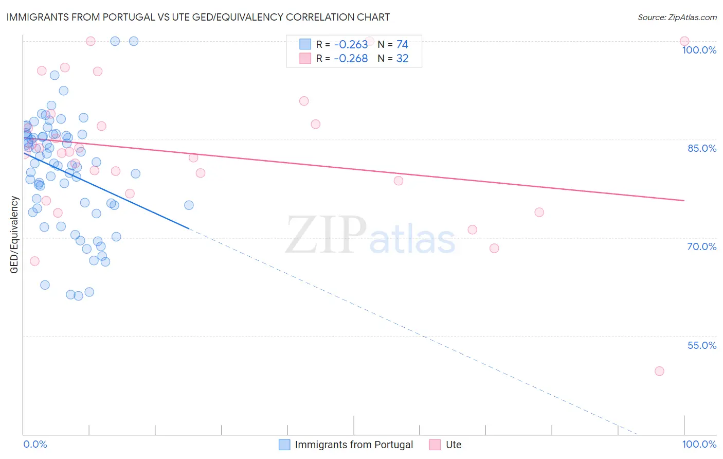 Immigrants from Portugal vs Ute GED/Equivalency