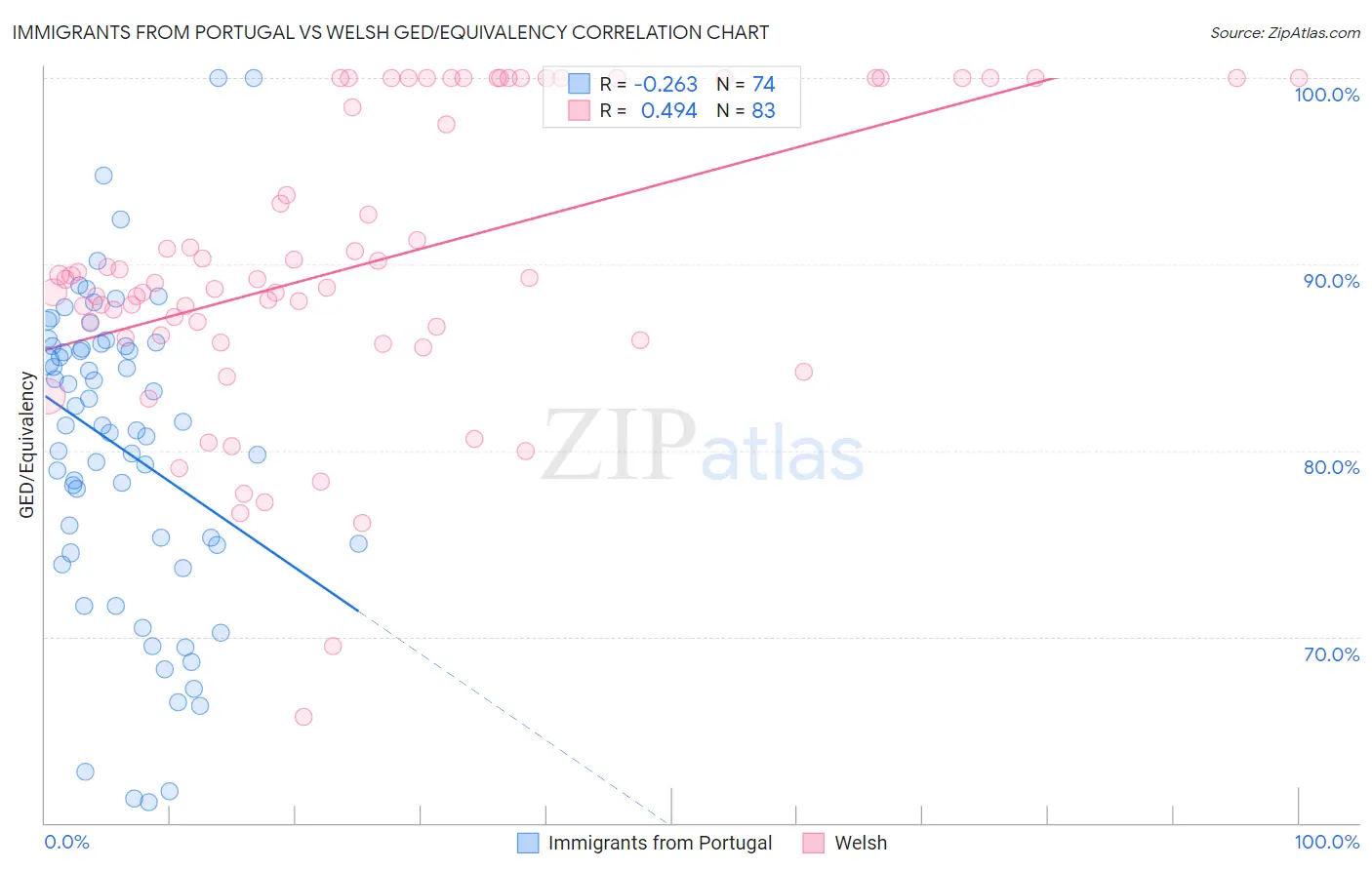 Immigrants from Portugal vs Welsh GED/Equivalency