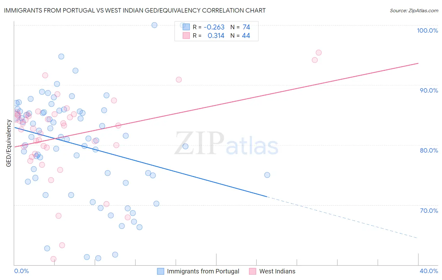 Immigrants from Portugal vs West Indian GED/Equivalency