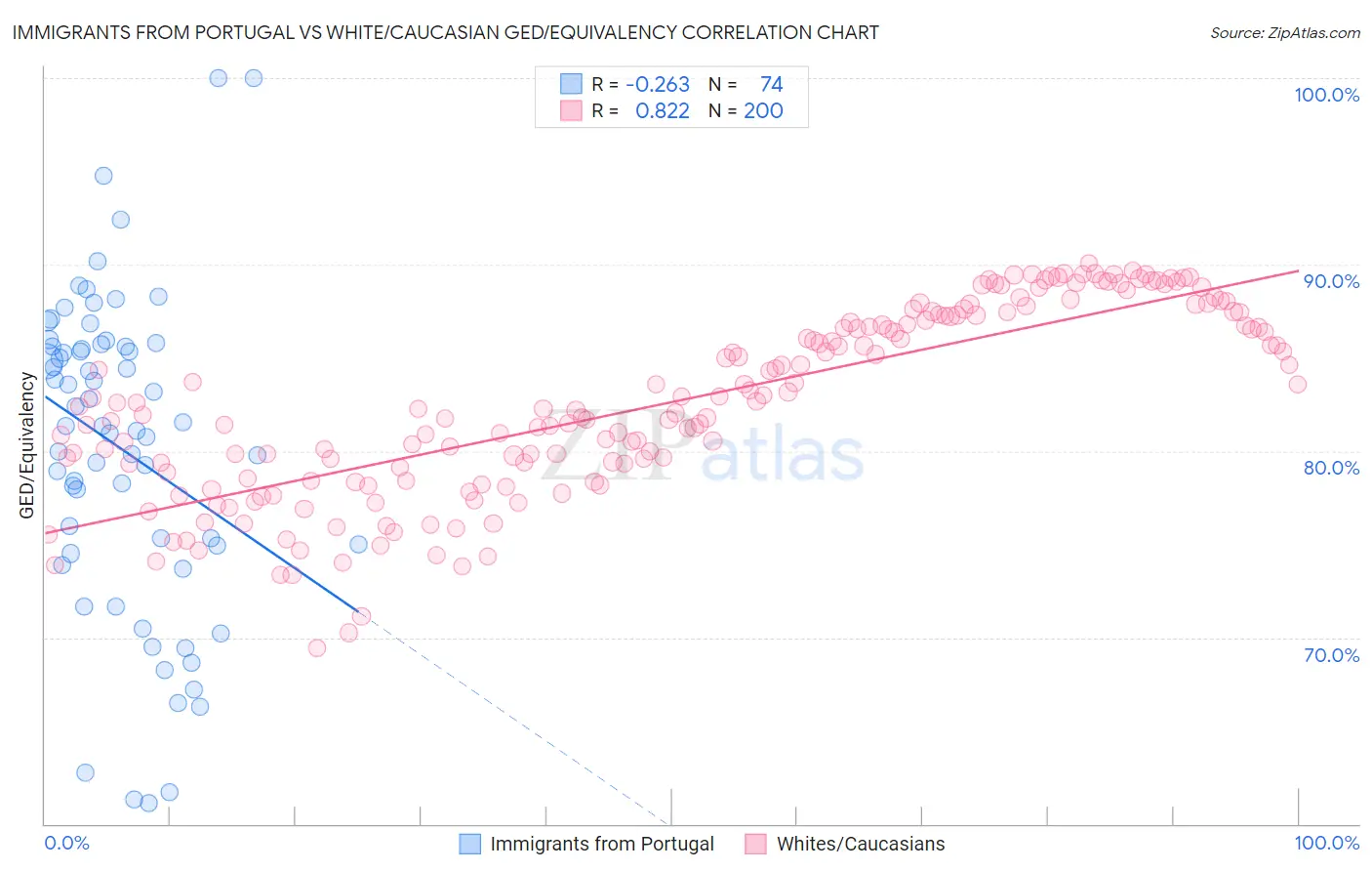 Immigrants from Portugal vs White/Caucasian GED/Equivalency