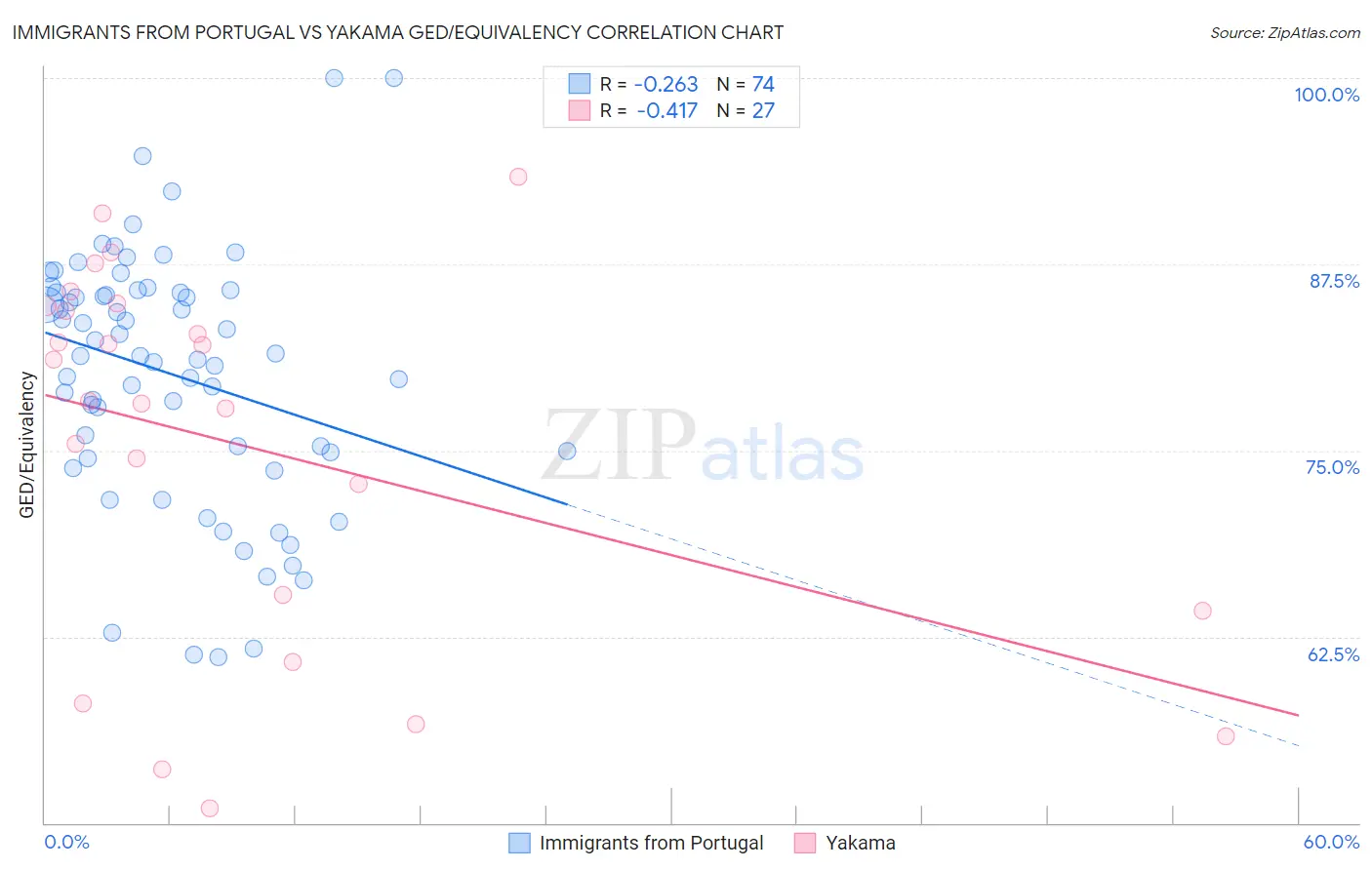 Immigrants from Portugal vs Yakama GED/Equivalency