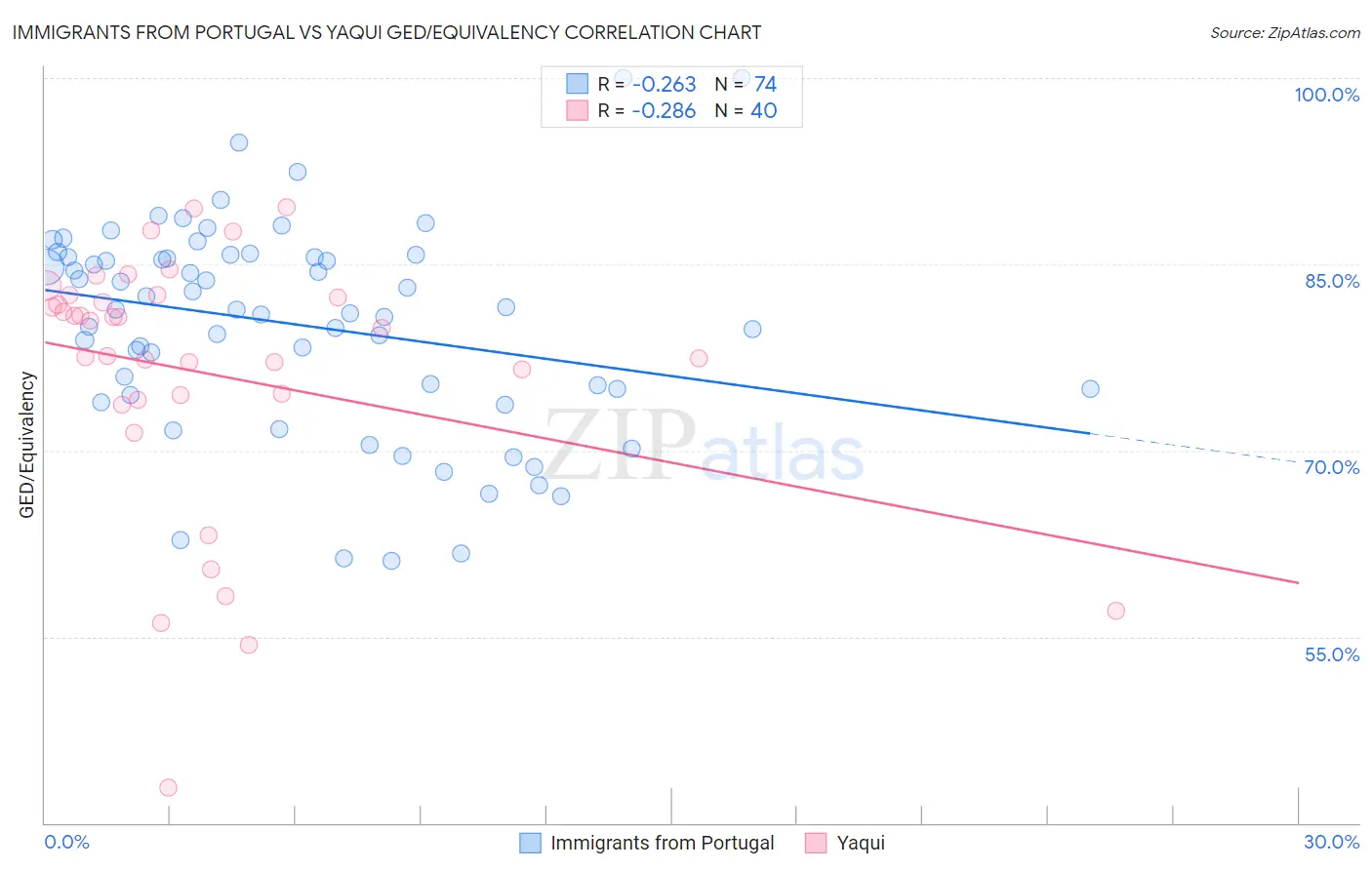 Immigrants from Portugal vs Yaqui GED/Equivalency