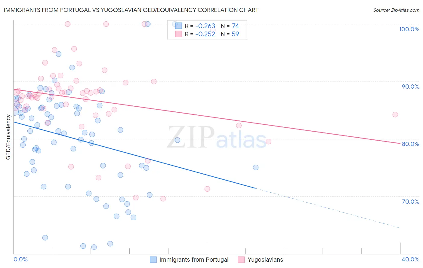 Immigrants from Portugal vs Yugoslavian GED/Equivalency