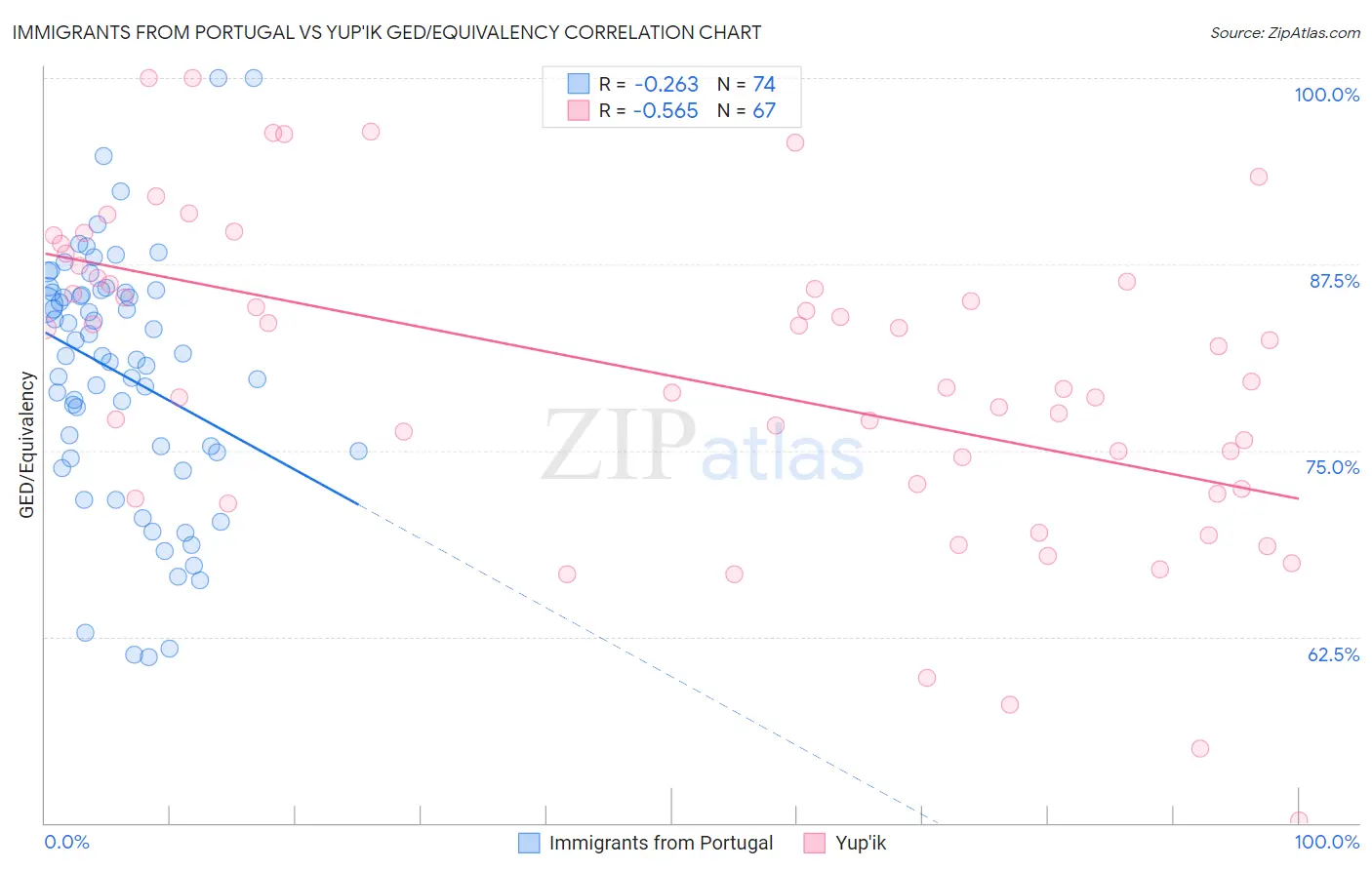 Immigrants from Portugal vs Yup'ik GED/Equivalency