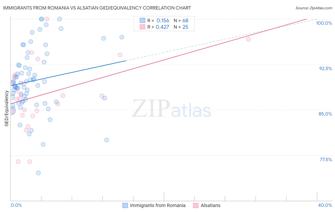 Immigrants from Romania vs Alsatian GED/Equivalency