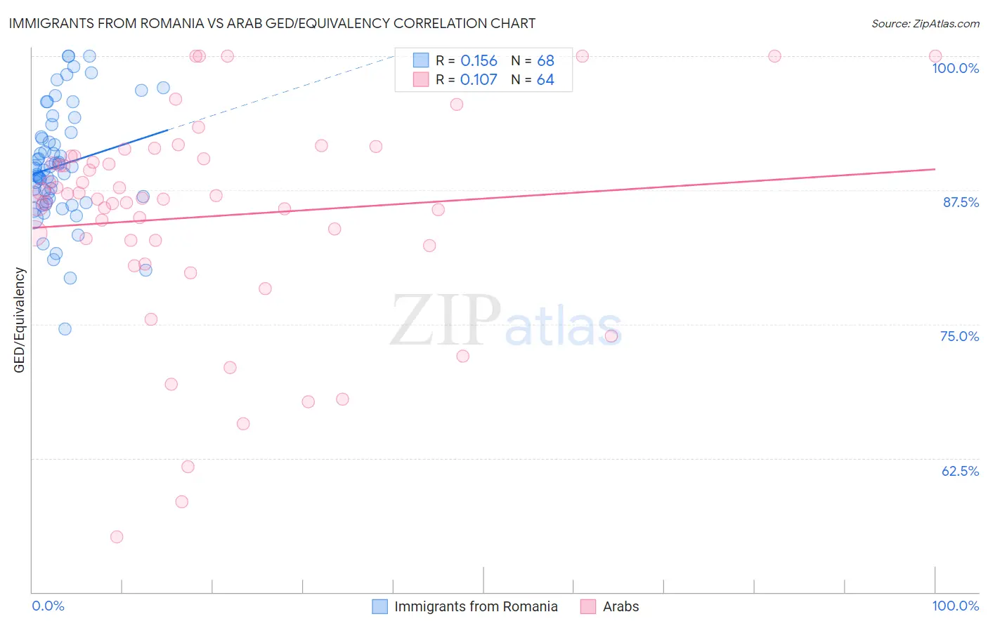 Immigrants from Romania vs Arab GED/Equivalency
