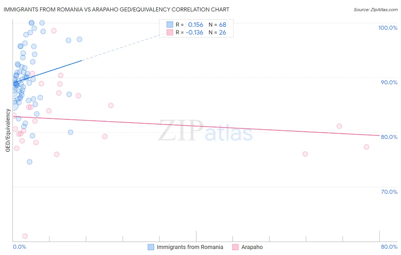 Immigrants from Romania vs Arapaho GED/Equivalency