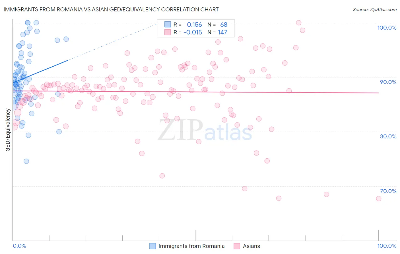 Immigrants from Romania vs Asian GED/Equivalency