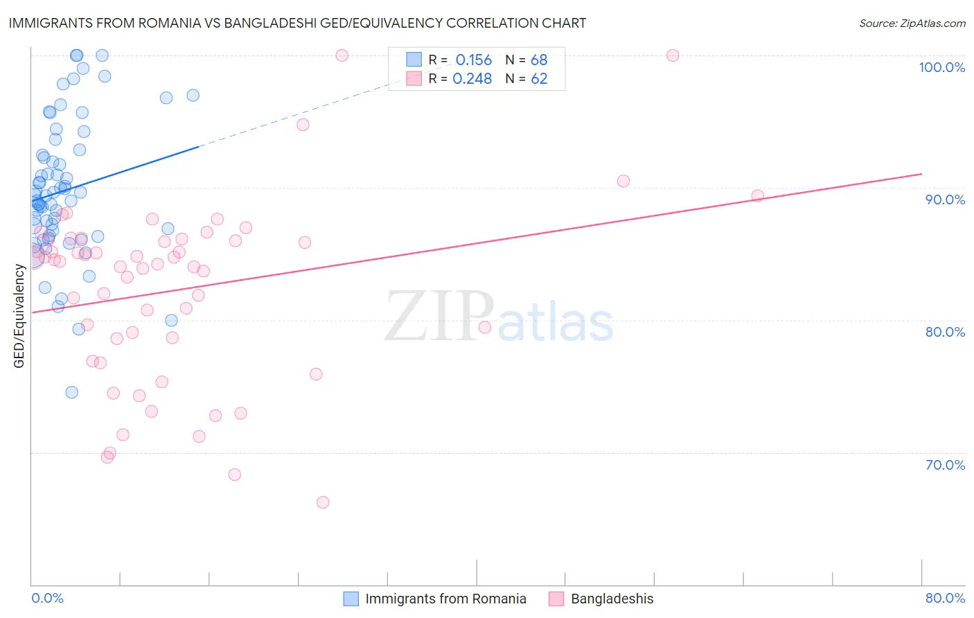 Immigrants from Romania vs Bangladeshi GED/Equivalency