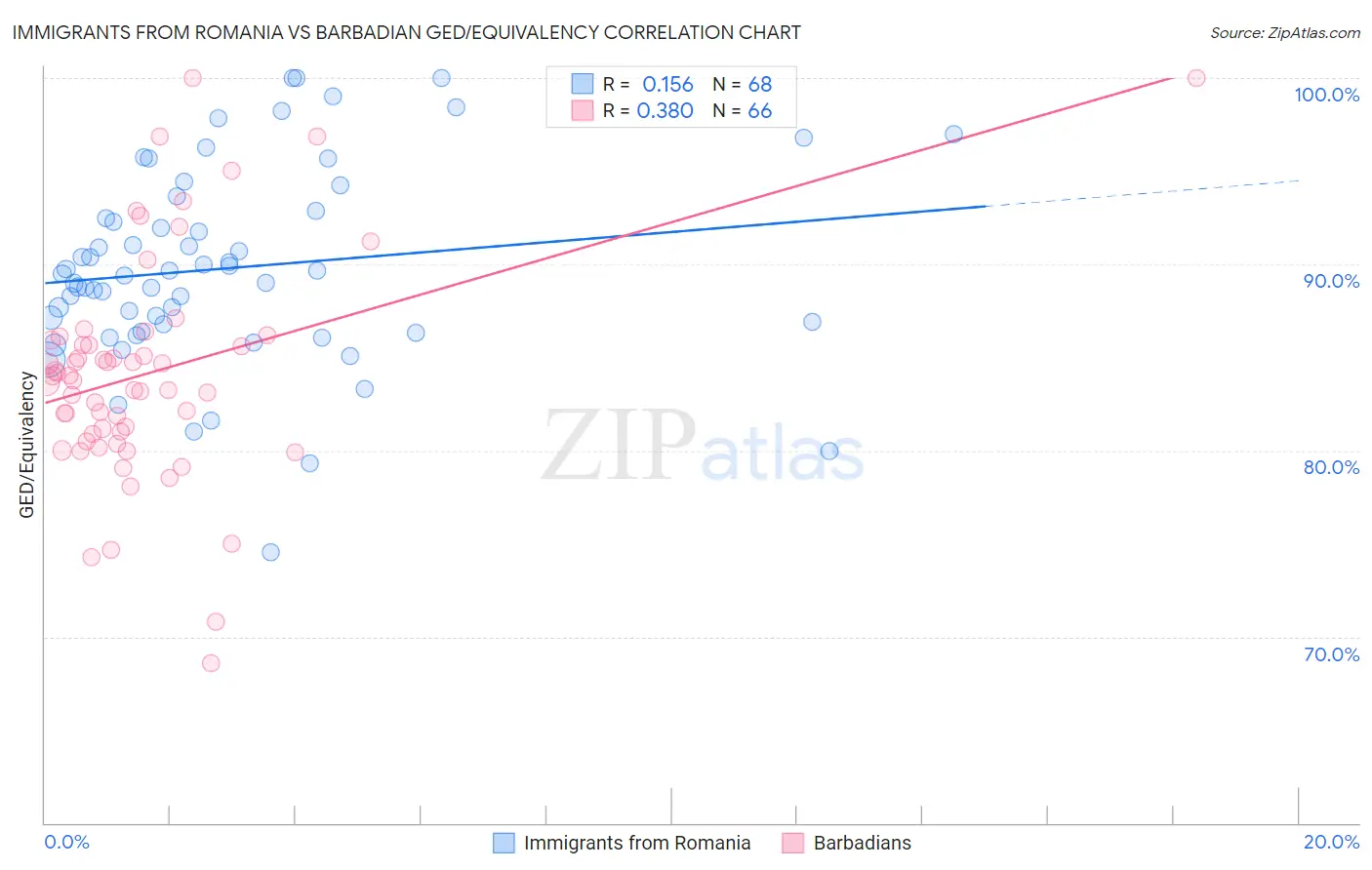 Immigrants from Romania vs Barbadian GED/Equivalency