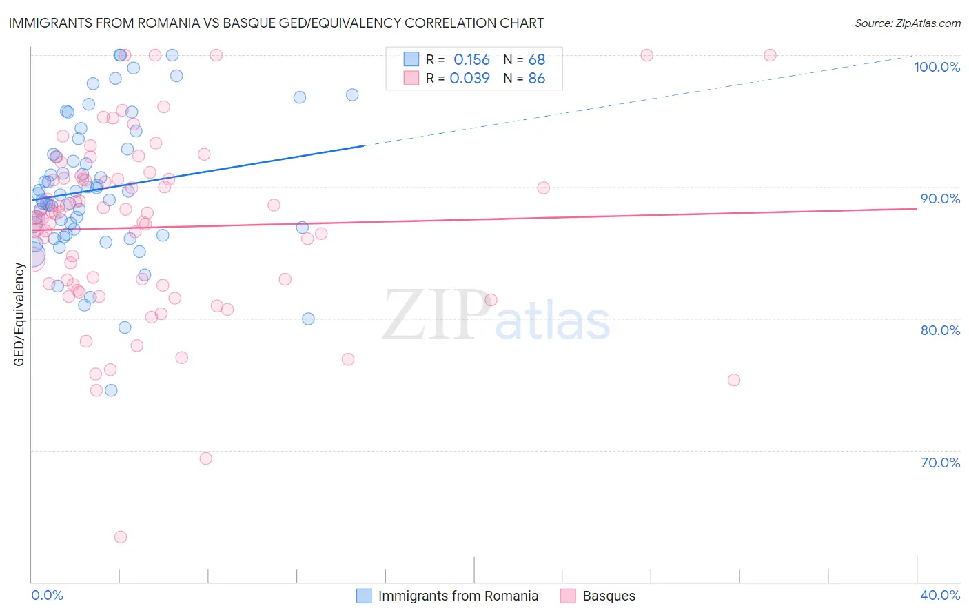 Immigrants from Romania vs Basque GED/Equivalency