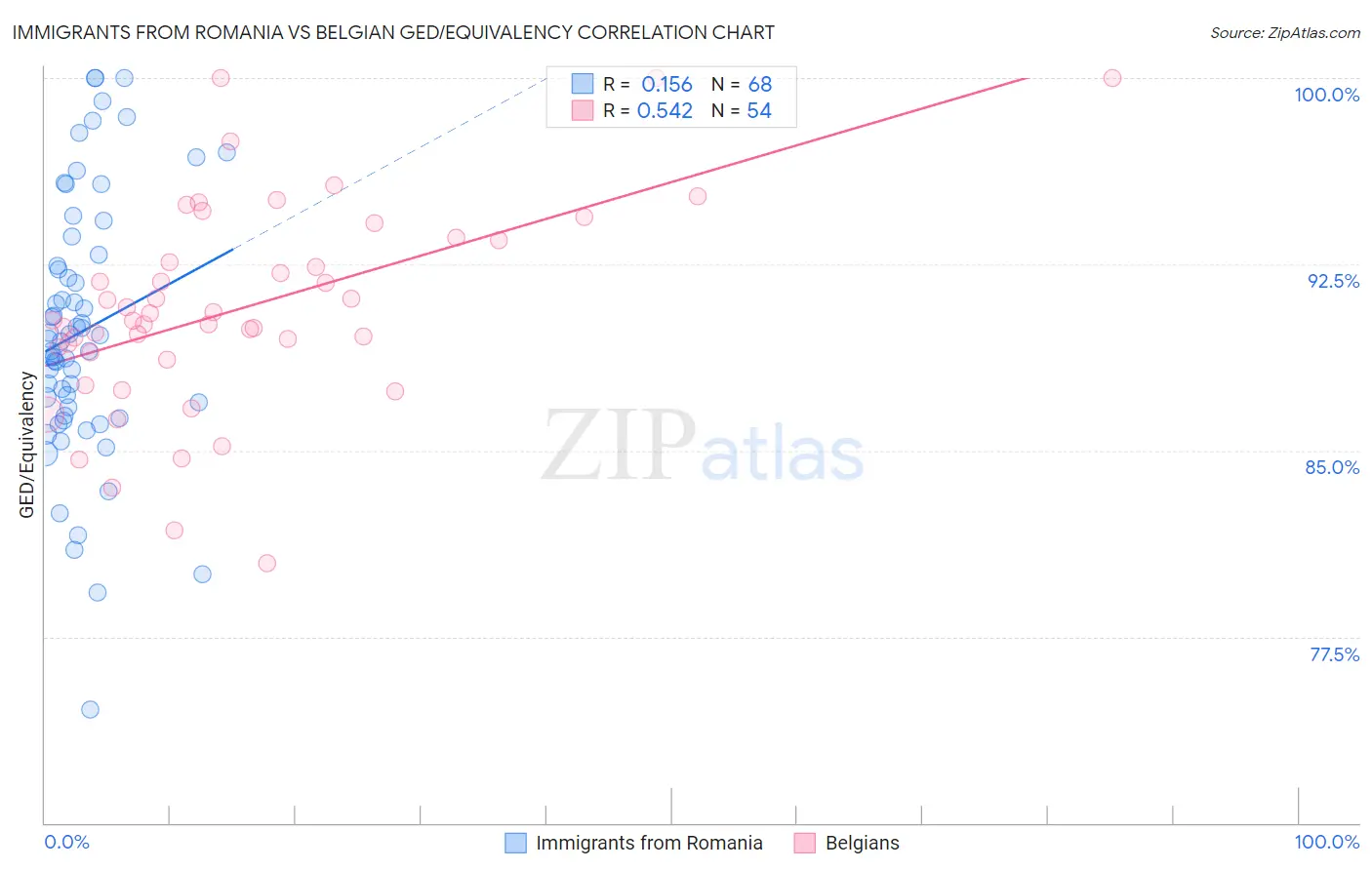 Immigrants from Romania vs Belgian GED/Equivalency
