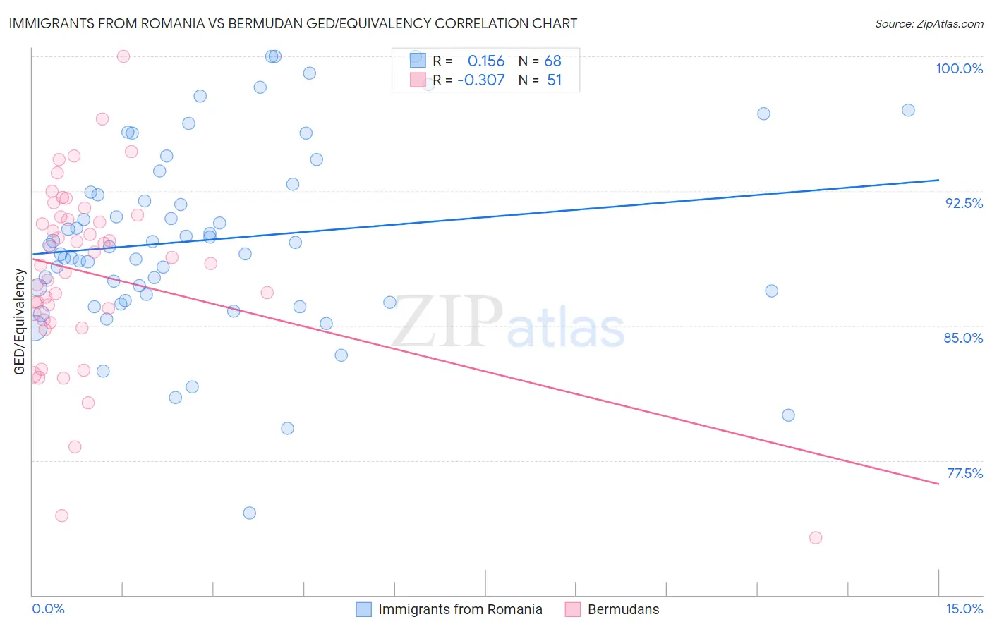 Immigrants from Romania vs Bermudan GED/Equivalency