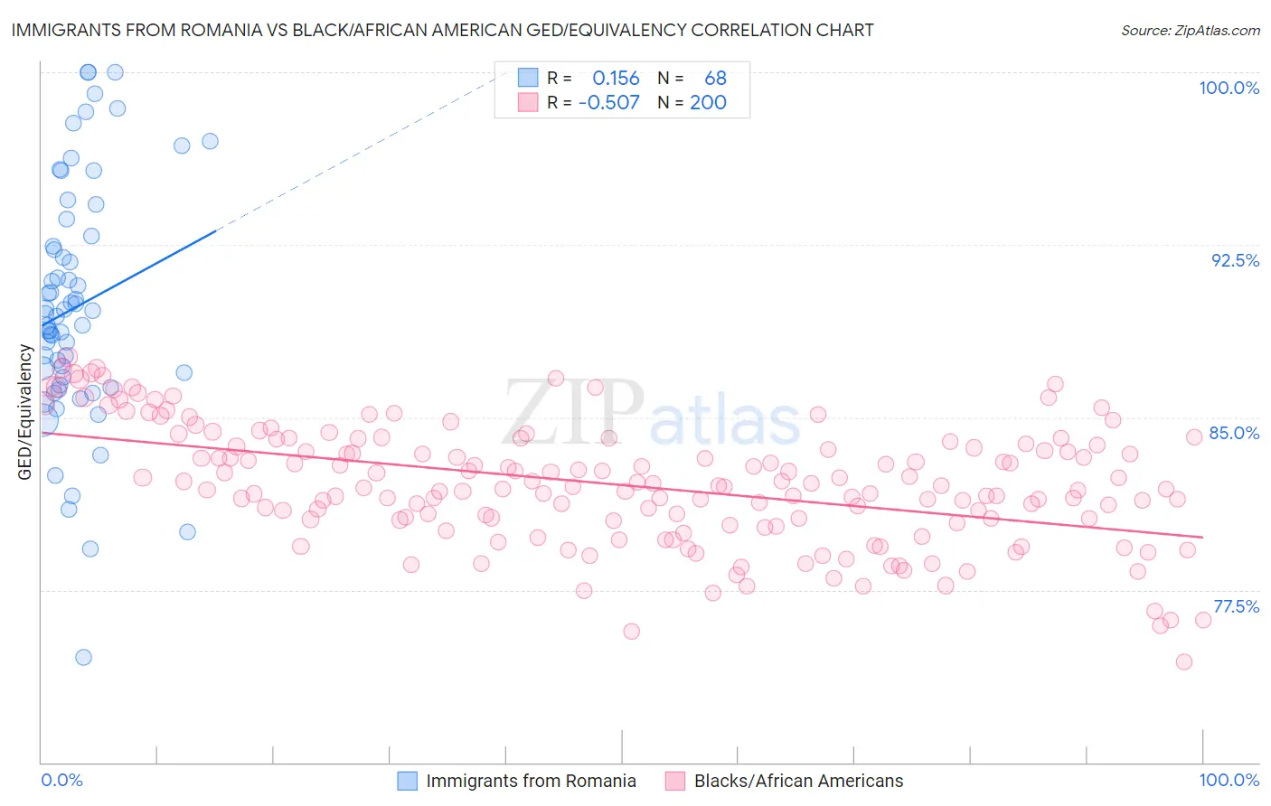 Immigrants from Romania vs Black/African American GED/Equivalency