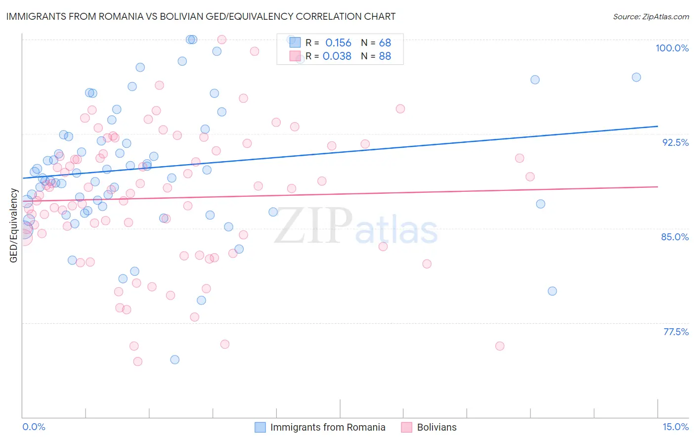 Immigrants from Romania vs Bolivian GED/Equivalency